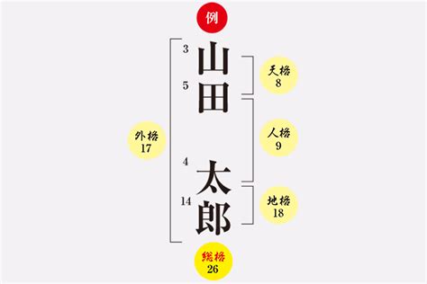 外格7|姓名判断で画数が7画の運勢・意味